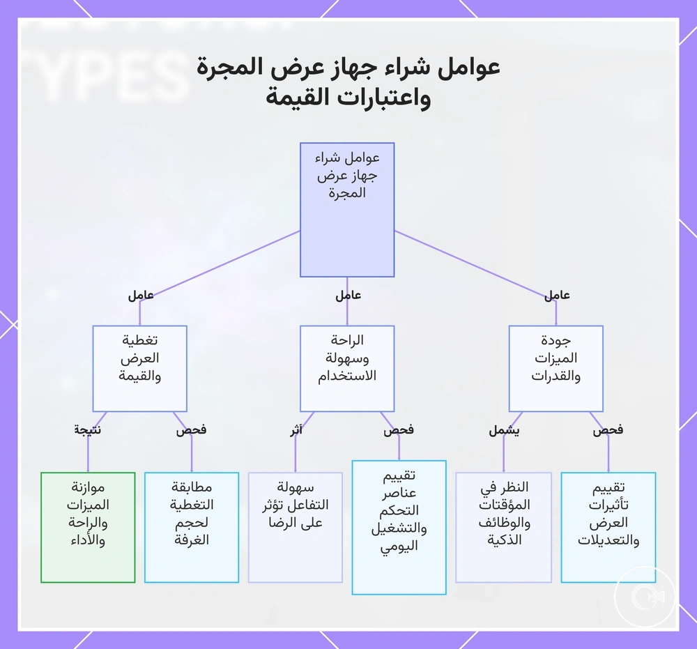 عوامل شراء جهاز عرض المجرة واعتبارات القيمة