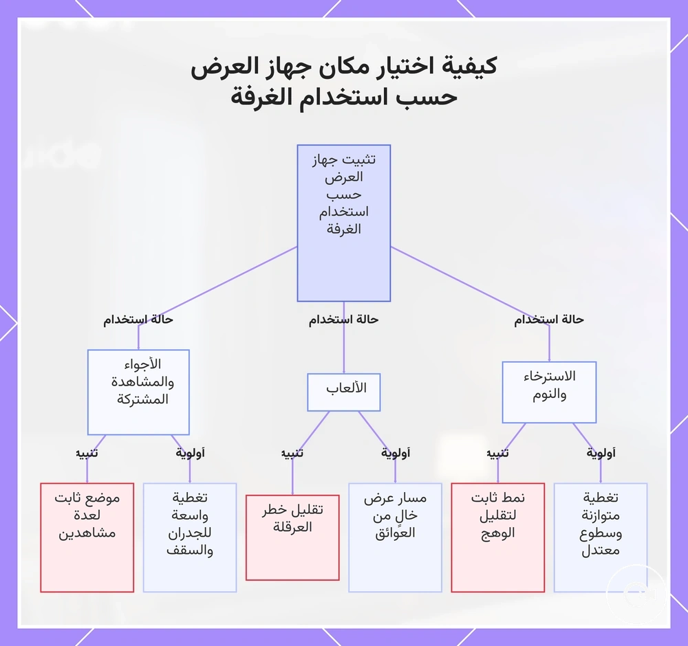 كيفية اختيار مكان جهاز العرض حسب استخدام الغرفة
