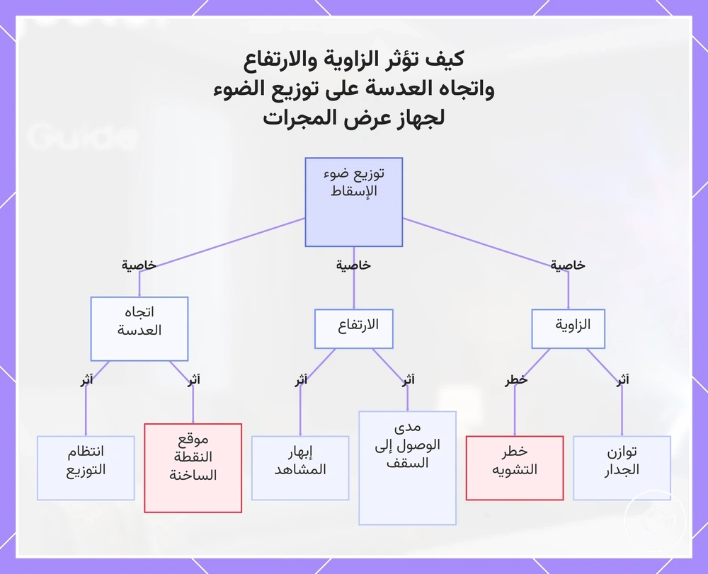 كيف تؤثر الزاوية والارتفاع واتجاه العدسة على توزيع الضوء لجهاز عرض المجرات