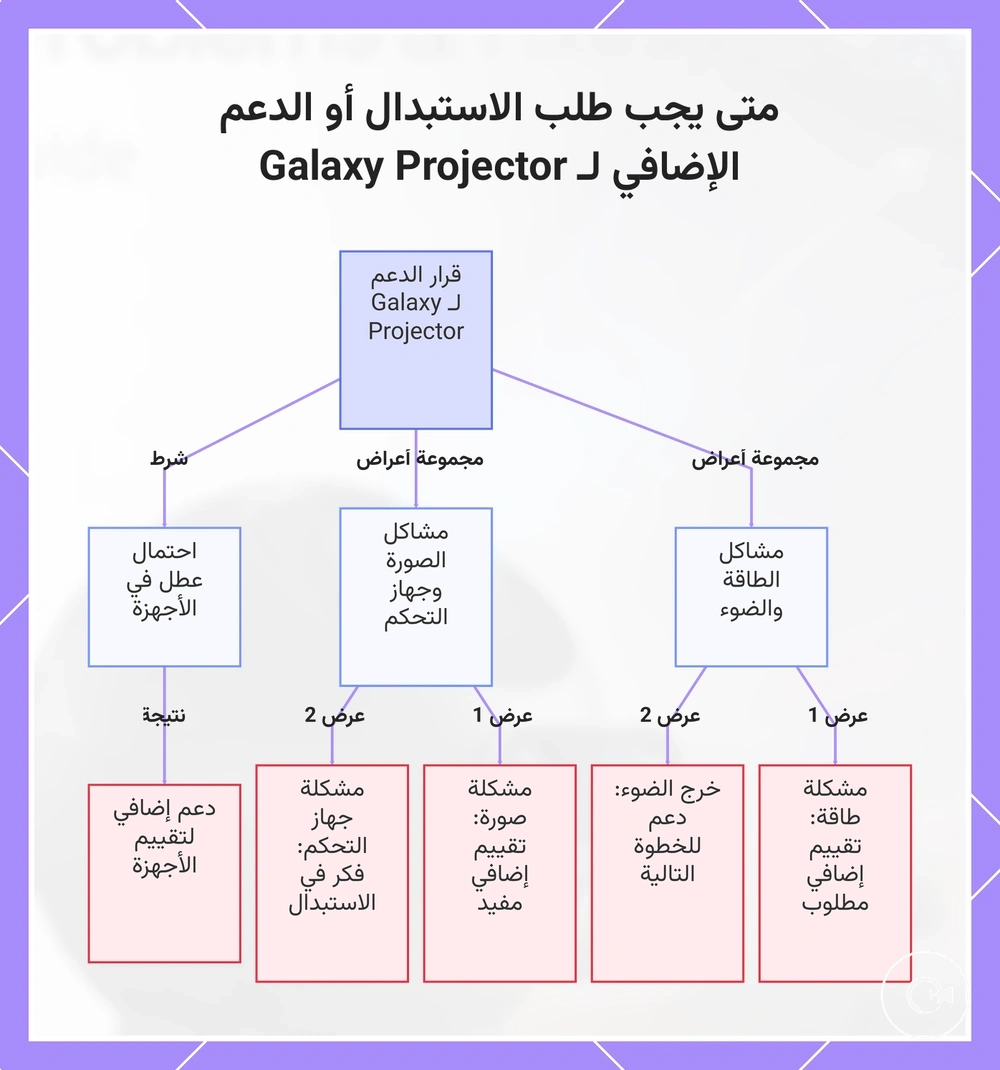 متى يجب طلب الاستبدال أو الدعم الإضافي لـ Galaxy Projector