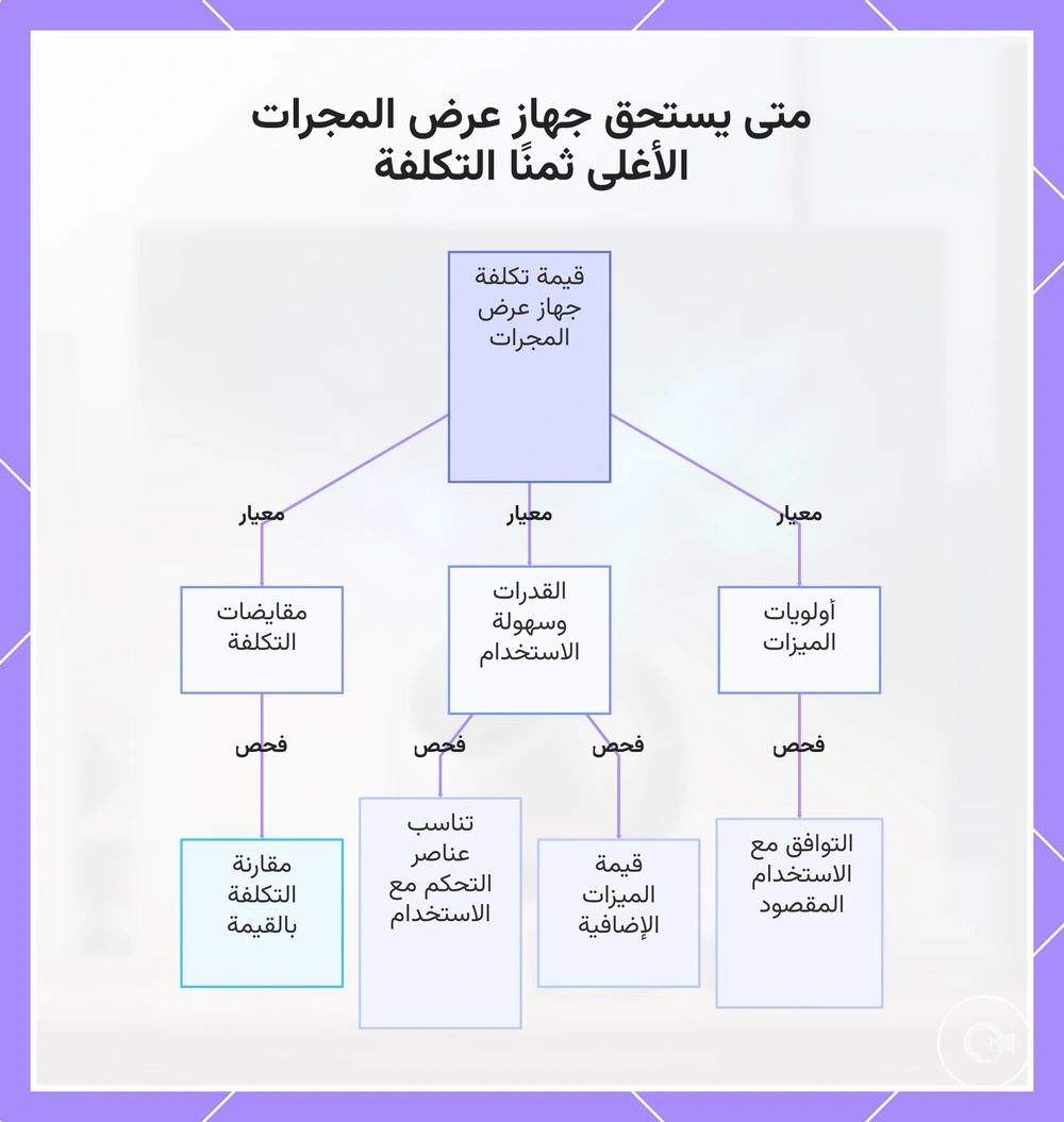 متى يستحق جهاز عرض المجرات الأغلى ثمنًا التكلفة