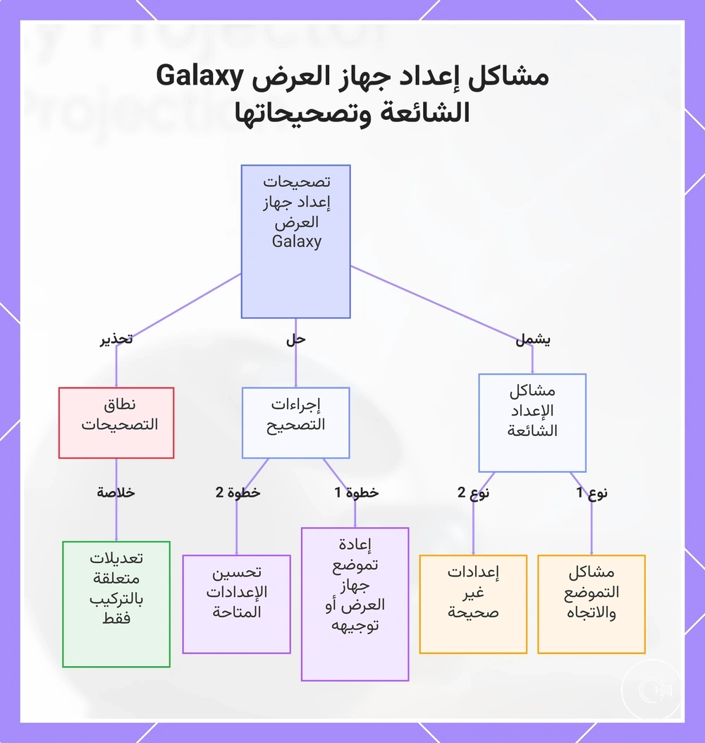 مشاكل إعداد جهاز العرض Galaxy الشائعة وتصحيحاتها
