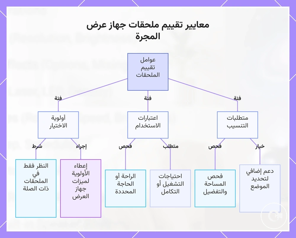 معايير تقييم ملحقات جهاز عرض المجرة