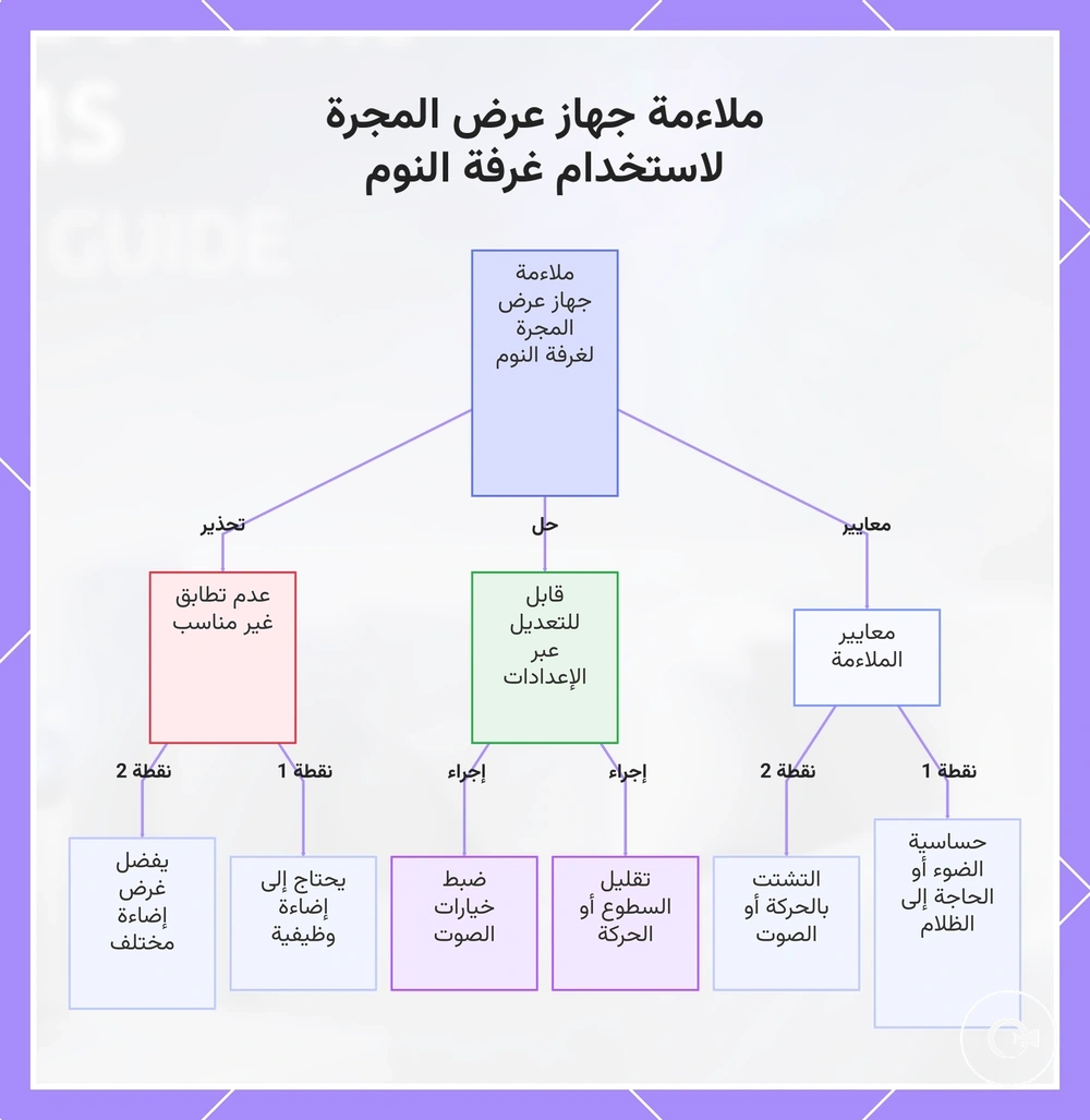 ملاءمة جهاز عرض المجرة لاستخدام غرفة النوم