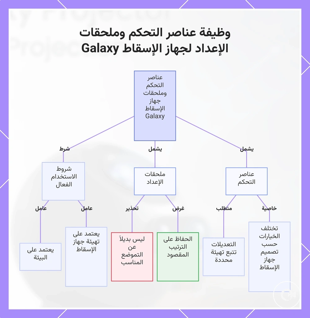 وظيفة عناصر التحكم وملحقات الإعداد لجهاز الإسقاط Galaxy