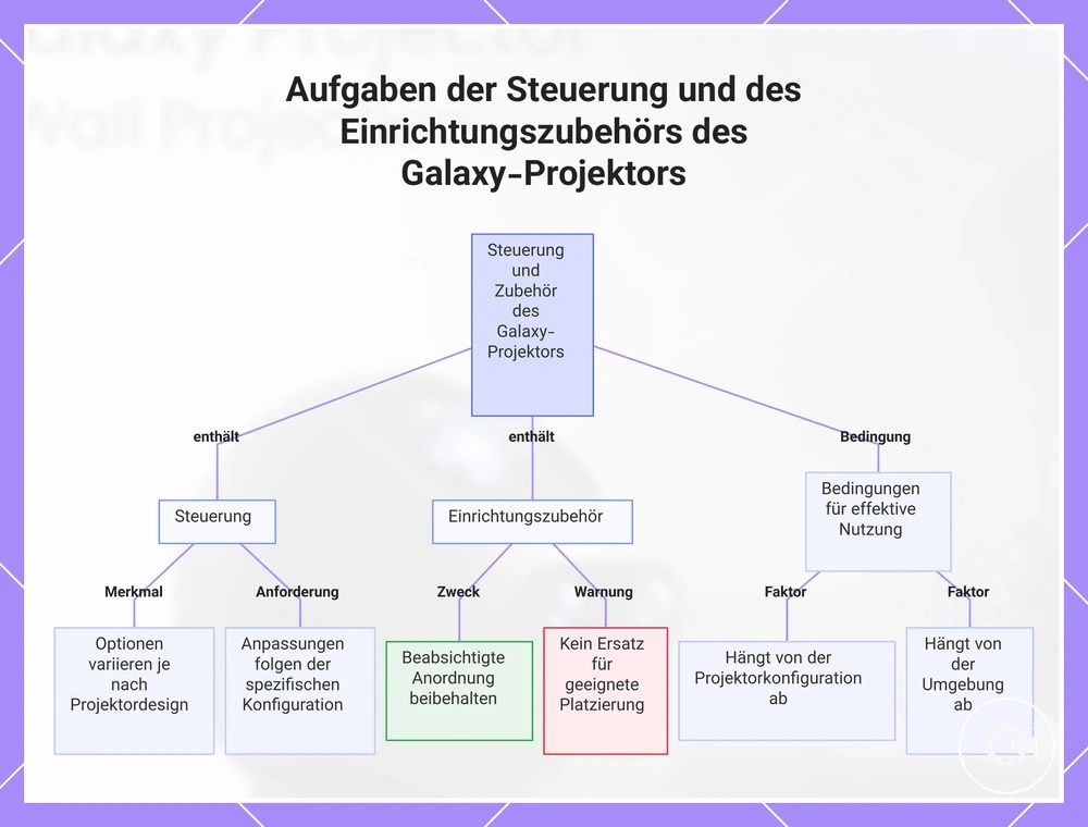 Aufgaben der Steuerung und des Einrichtungszubehörs des Galaxy-Projektors