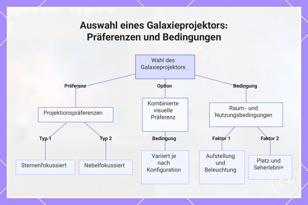 Auswahl eines Galaxieprojektors: Präferenzen und Bedingungen