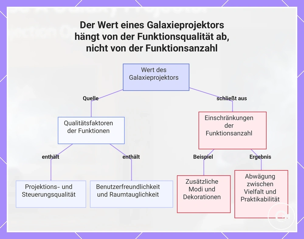 Der Wert eines Galaxieprojektors hängt von der Funktionsqualität ab, nicht von der Funktionsanzahl