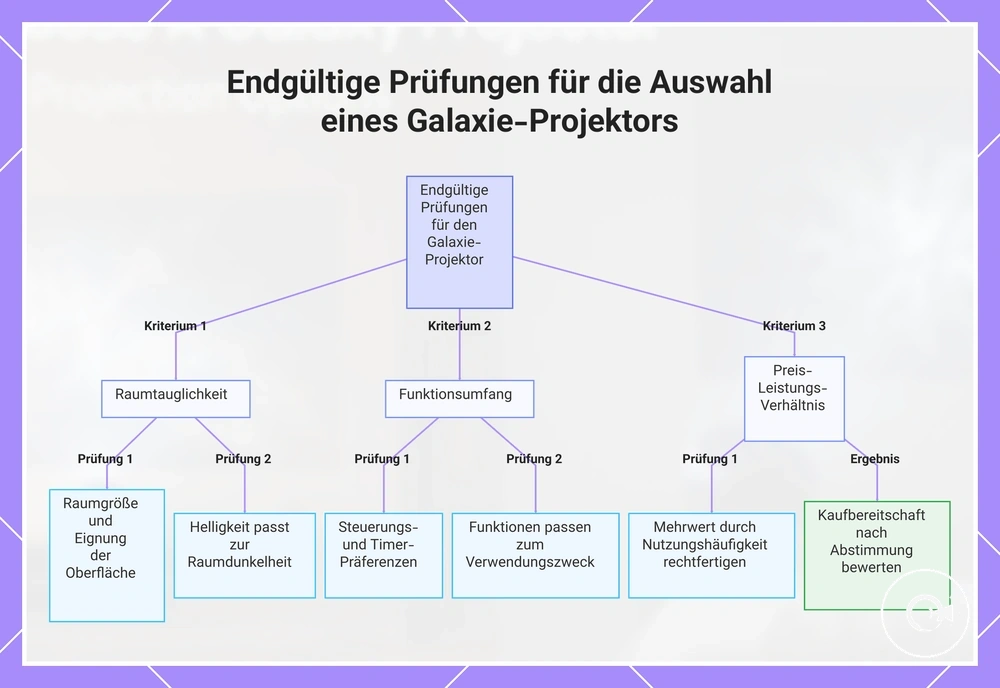 Endgültige Prüfungen für die Auswahl eines Galaxie-Projektors