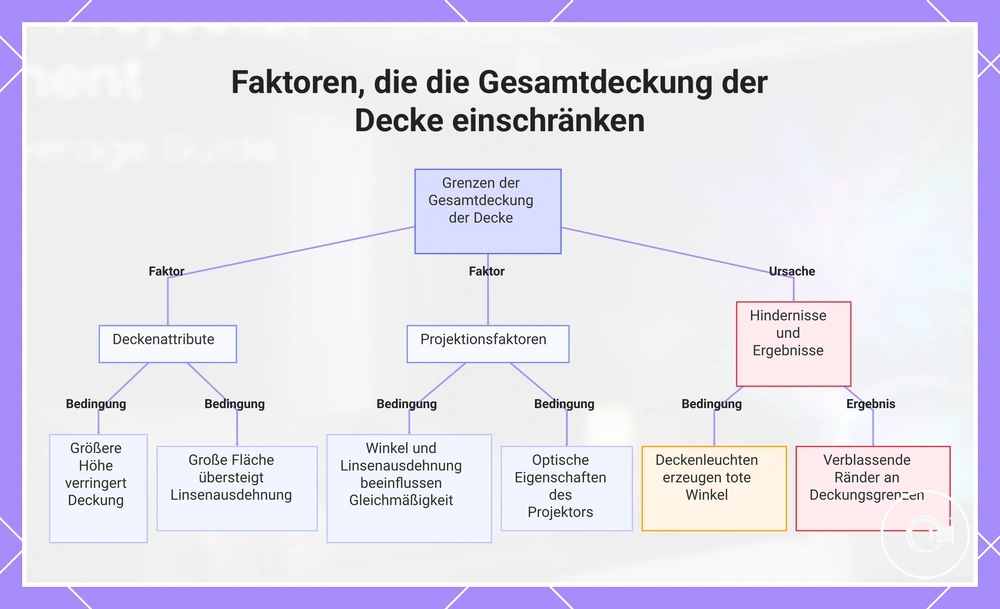 Faktoren, die die Gesamtdeckung der Decke einschränken