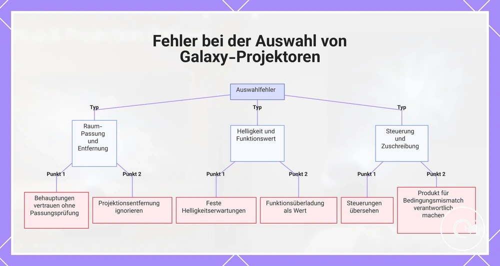 Fehler bei der Auswahl von Galaxy-Projektoren