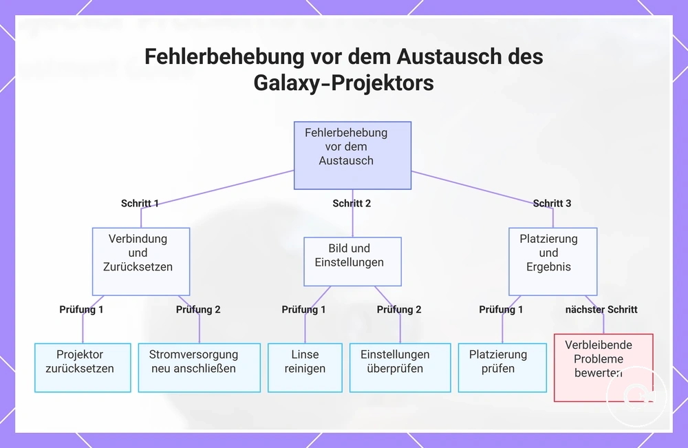 Fehlerbehebung vor dem Austausch des Galaxy-Projektors