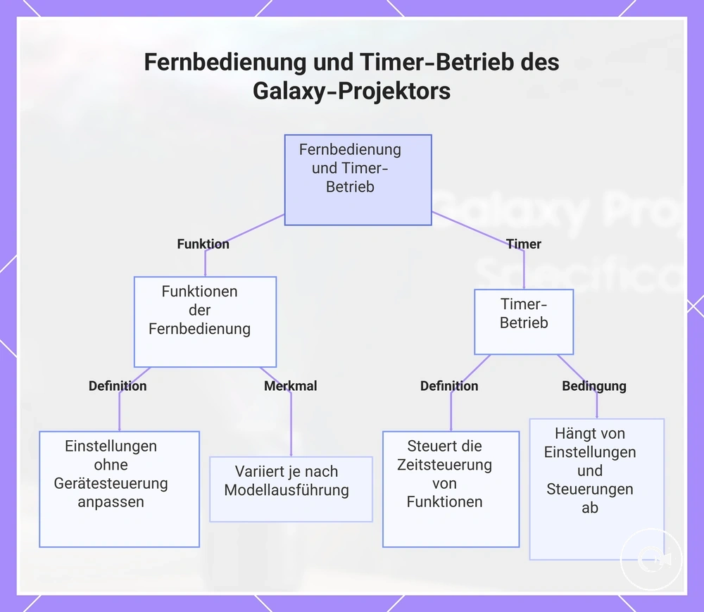 Fernbedienung und Timer-Betrieb des Galaxy-Projektors