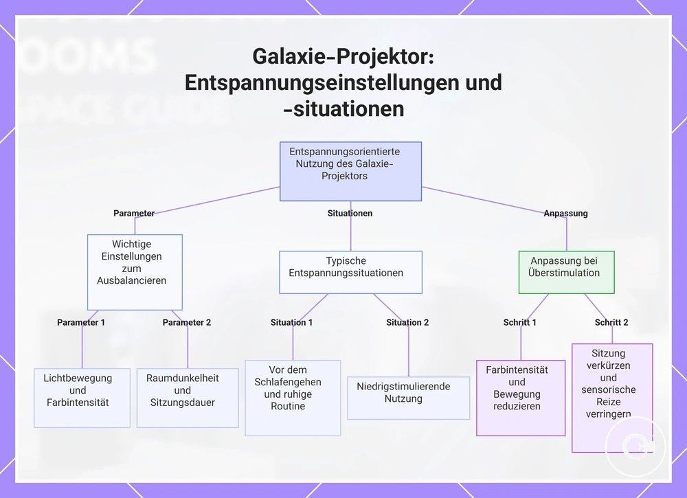 Galaxie-Projektor: Entspannungseinstellungen und -situationen