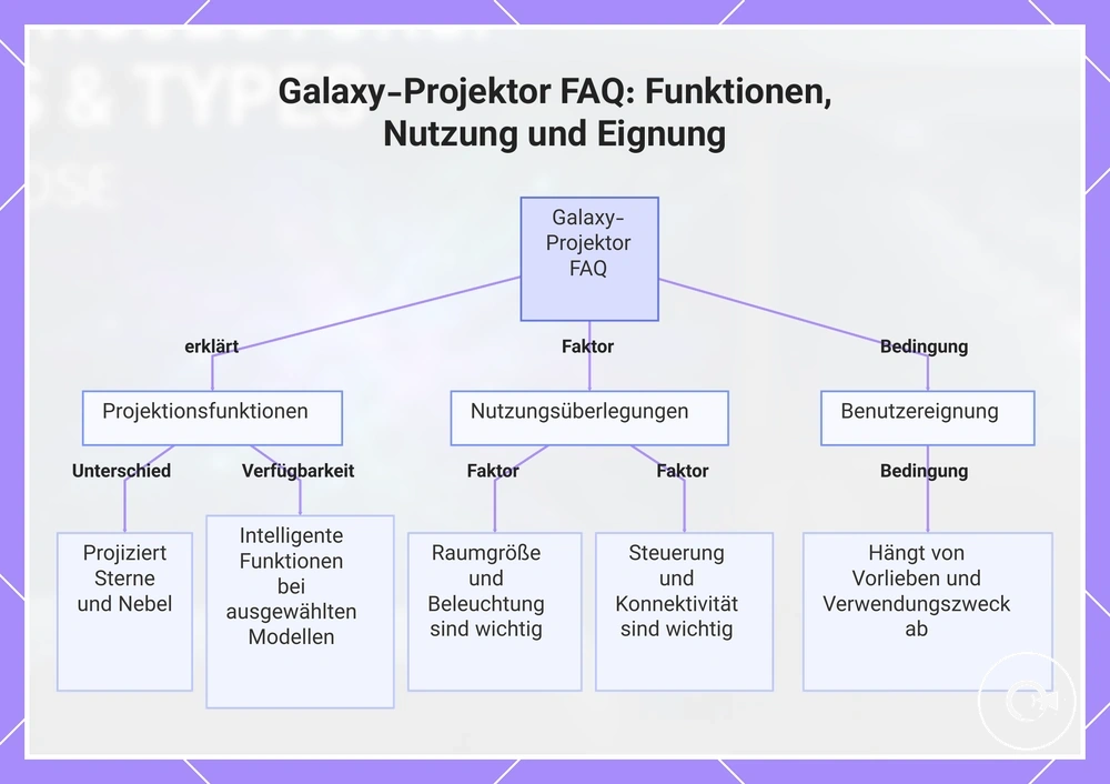 Galaxy-Projektor FAQ: Funktionen, Nutzung und Eignung