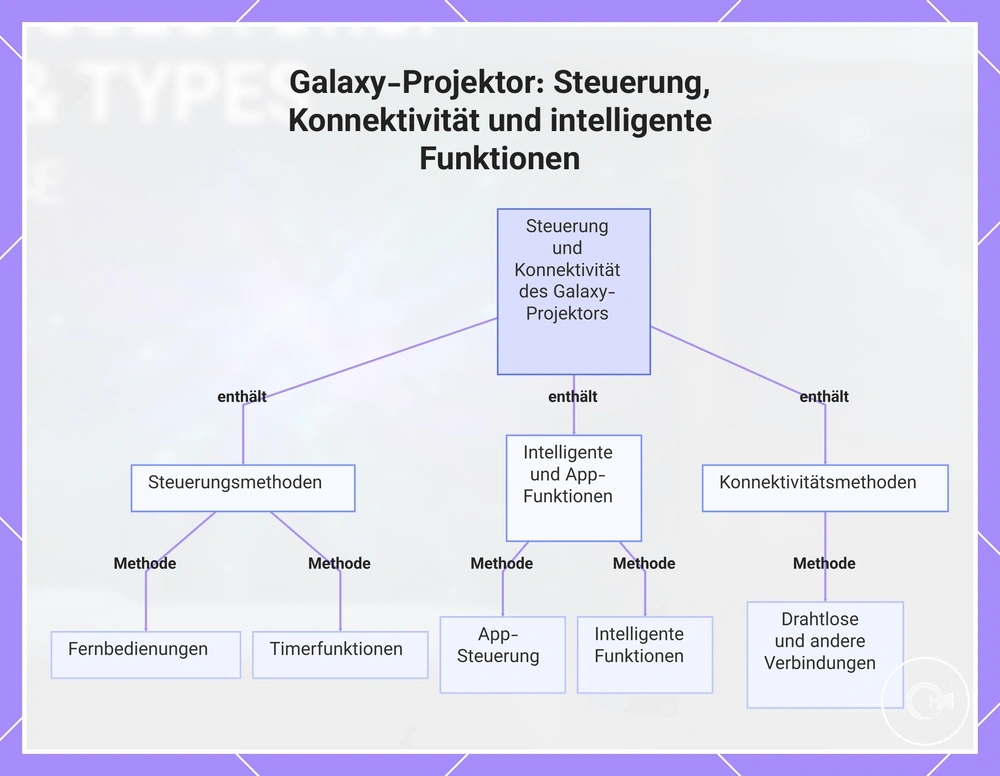 Galaxy-Projektor: Steuerung, Konnektivität und intelligente Funktionen