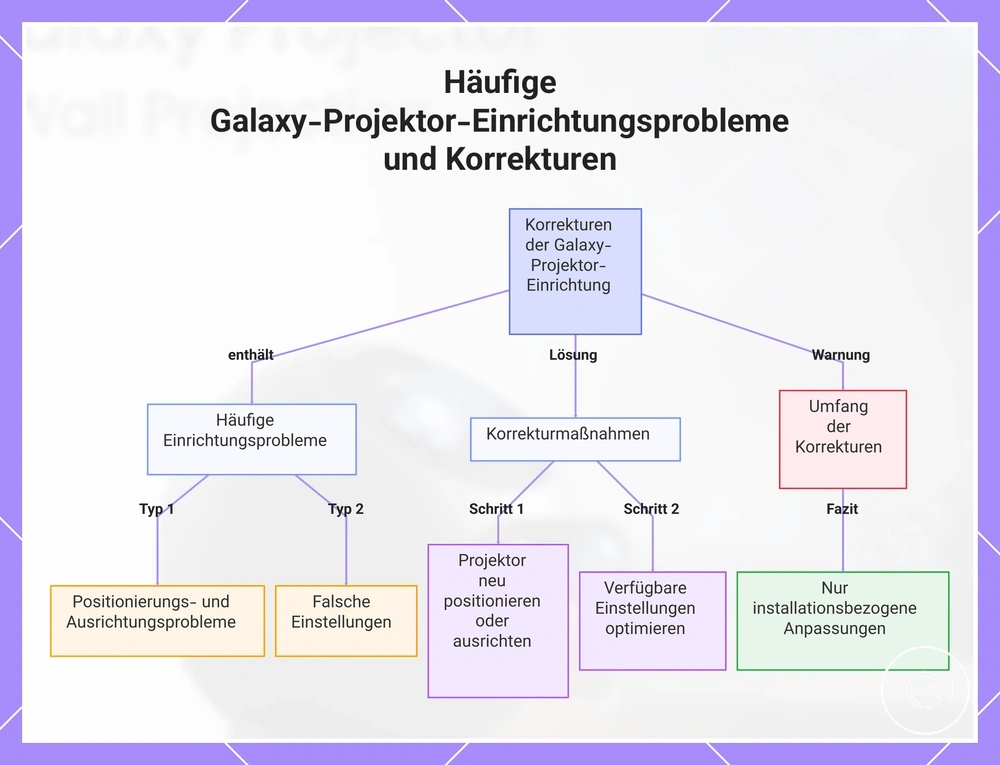 Häufige Galaxy-Projektor-Einrichtungsprobleme und Korrekturen