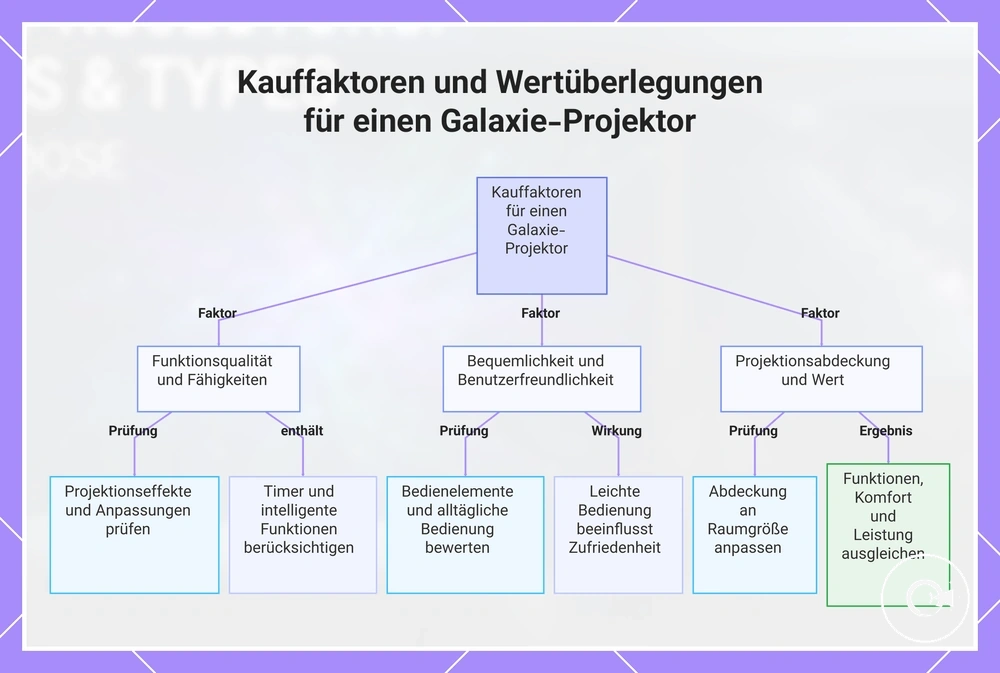 Kauffaktoren und Wertüberlegungen für einen Galaxie-Projektor