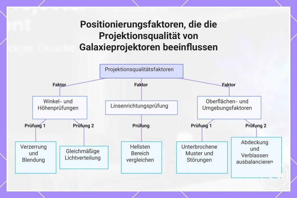 Positionierungsfaktoren, die die Projektionsqualität von Galaxieprojektoren beeinflussen