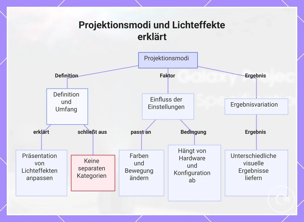 Projektionsmodi und Lichteffekte erklärt