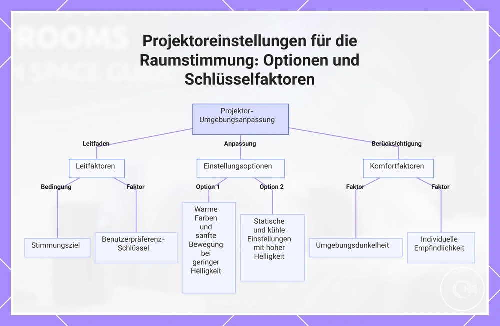 Projektoreinstellungen für die Raumstimmung: Optionen und Schlüsselfaktoren