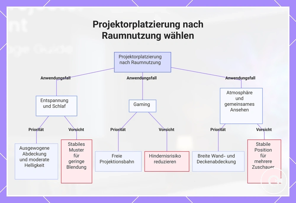 Projektorplatzierung nach Raumnutzung wählen