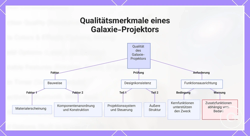 Qualitätsmerkmale eines Galaxie-Projektors