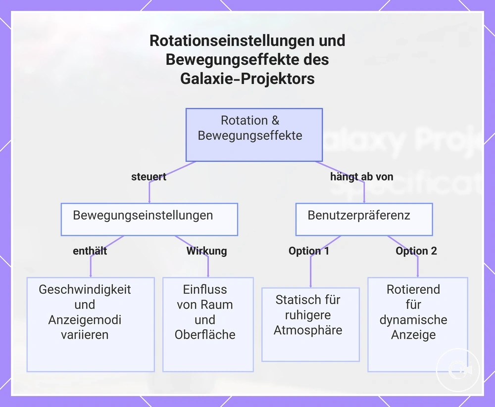 Rotationseinstellungen und Bewegungseffekte des Galaxie-Projektors