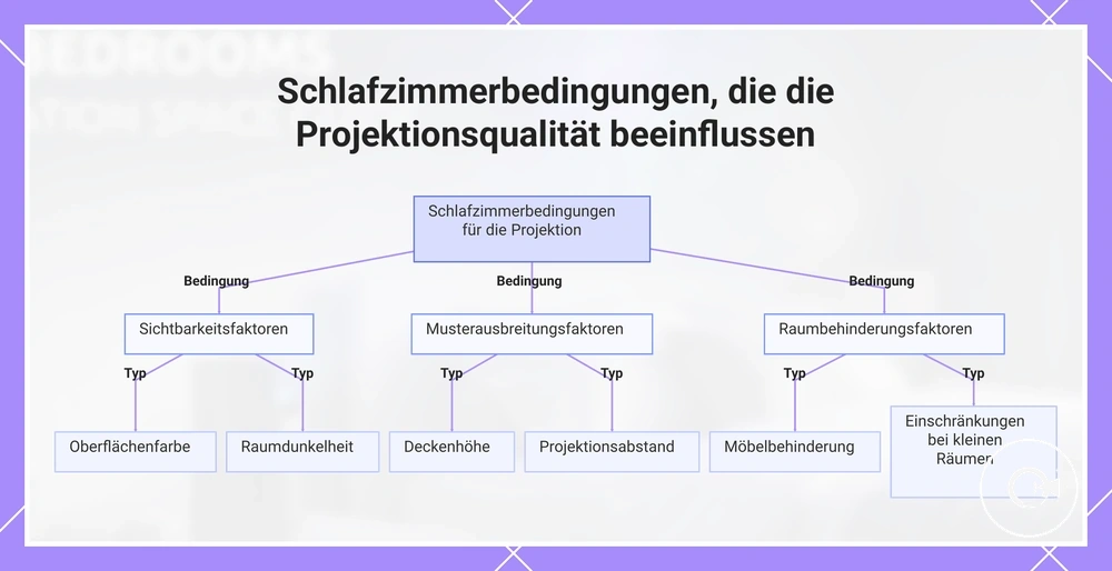 Schlafzimmerbedingungen, die die Projektionsqualität beeinflussen