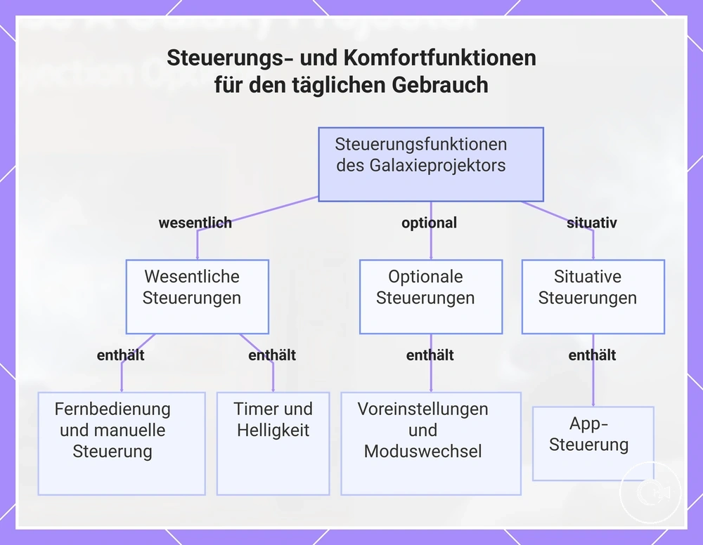 Steuerungs- und Komfortfunktionen für den täglichen Gebrauch