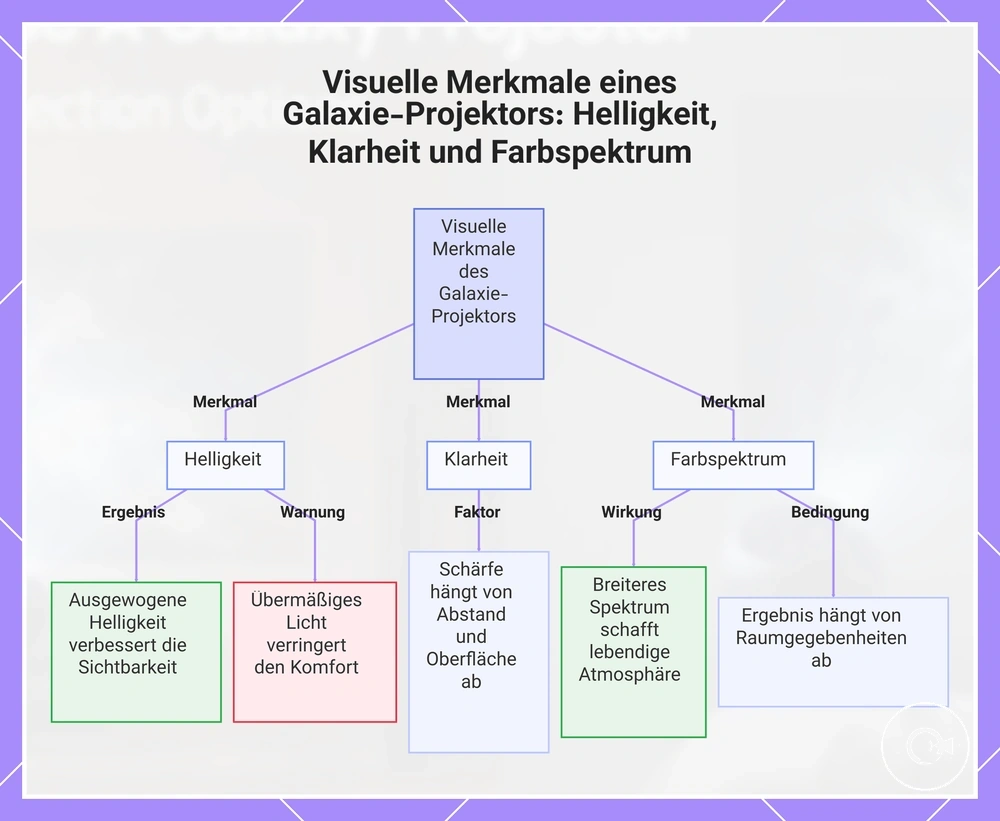 Visuelle Merkmale eines Galaxie-Projektors: Helligkeit, Klarheit und Farbspektrum