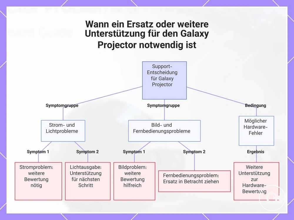 Wann ein Ersatz oder weitere Unterstützung für den Galaxy Projector notwendig ist