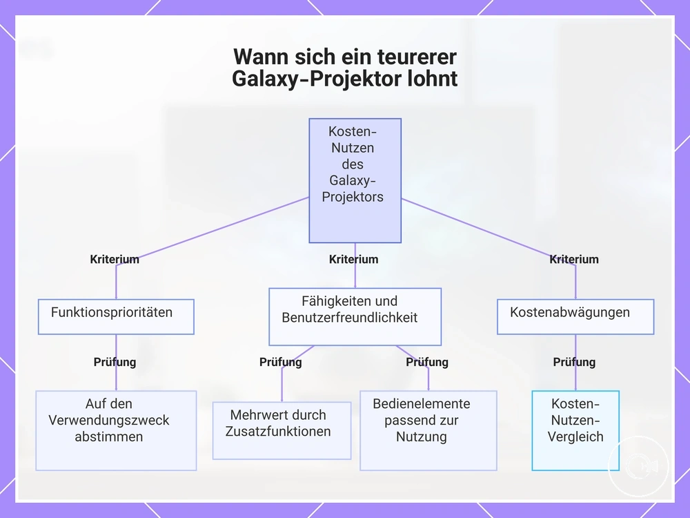 Wann sich ein teurerer Galaxy-Projektor lohnt