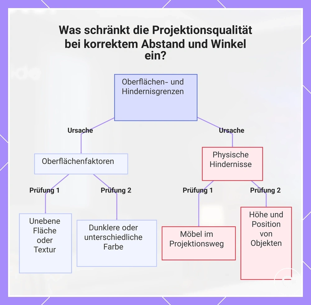 Was schränkt die Projektionsqualität bei korrektem Abstand und Winkel ein?