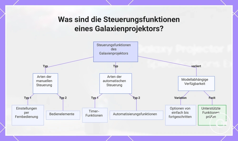 Was sind die Steuerungsfunktionen eines Galaxienprojektors?