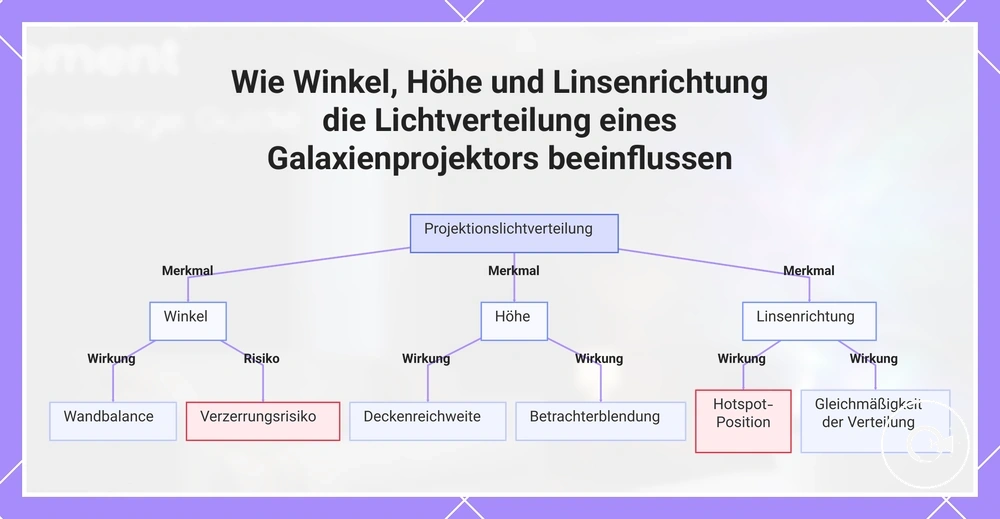 Wie Winkel, Höhe und Linsenrichtung die Lichtverteilung eines Galaxienprojektors beeinflussen