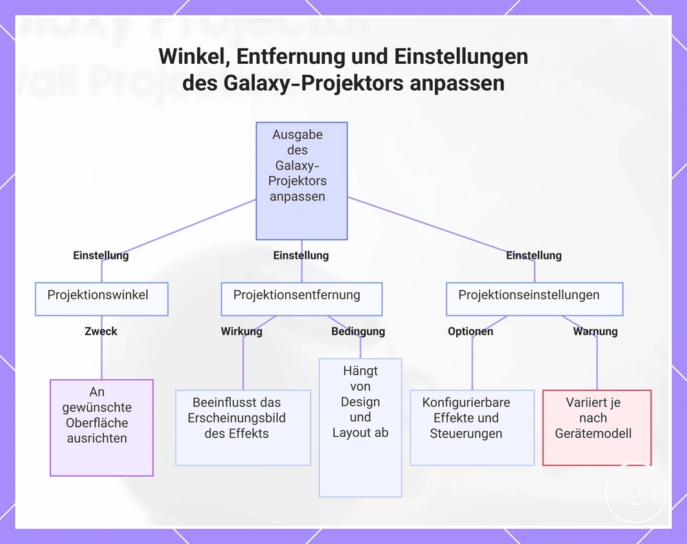 Winkel, Entfernung und Einstellungen des Galaxy-Projektors anpassen