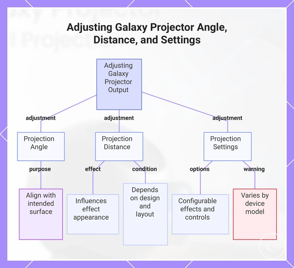 Adjusting Galaxy Projector Angle, Distance, and Settings