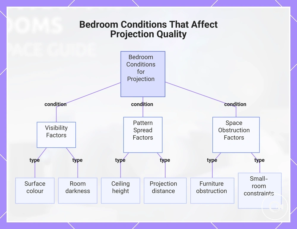Bedroom Conditions That Affect Projection Quality