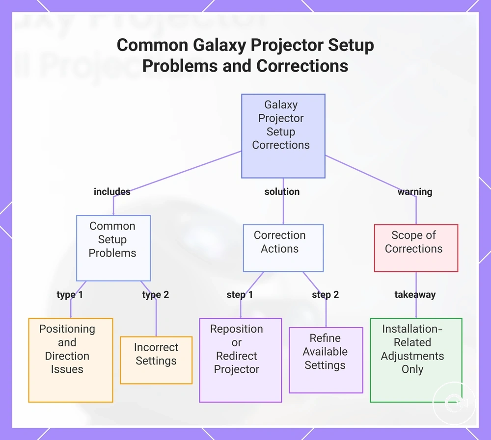 Common Galaxy Projector Setup Problems and Corrections