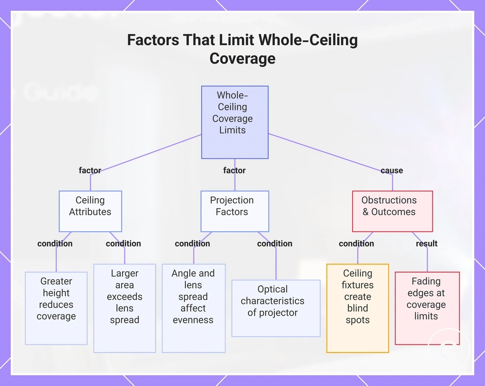 Factors That Limit Whole-Ceiling Coverage