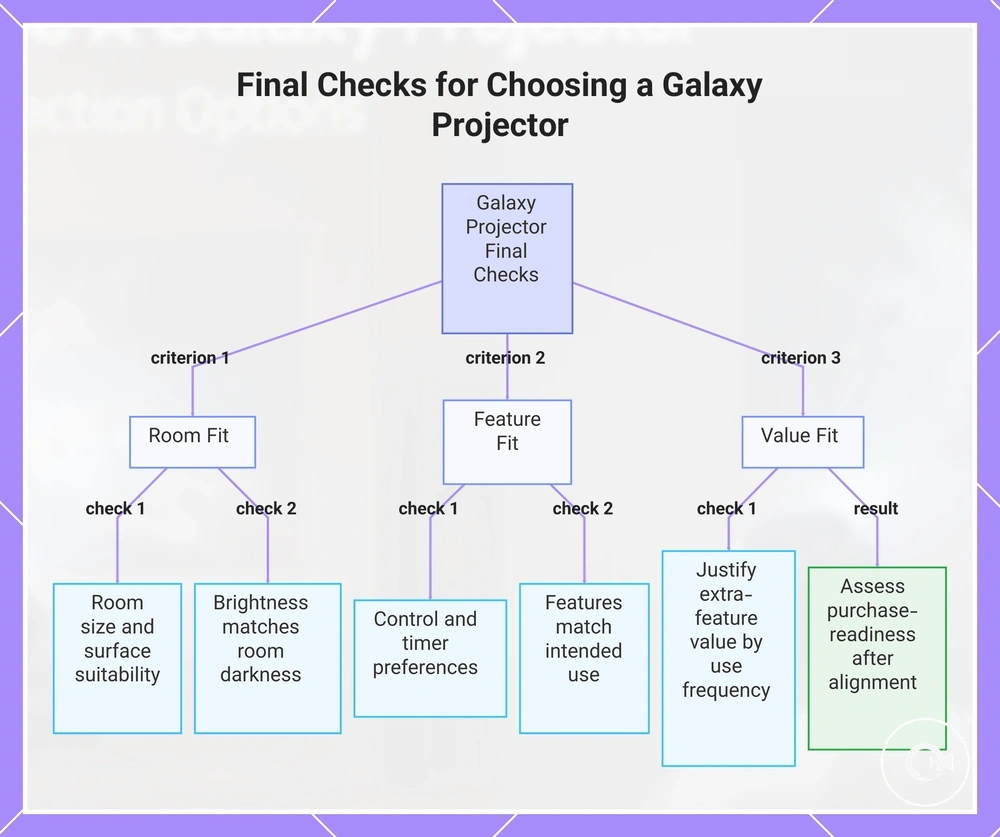Final Checks for Choosing a Galaxy Projector