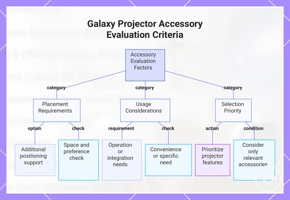 Galaxy Projector Accessory Evaluation Criteria