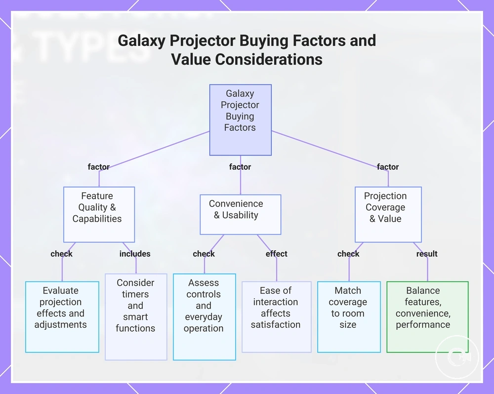 Galaxy Projector Buying Factors and Value Considerations