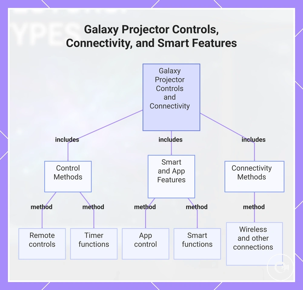 Galaxy Projector Controls, Connectivity, and Smart Features