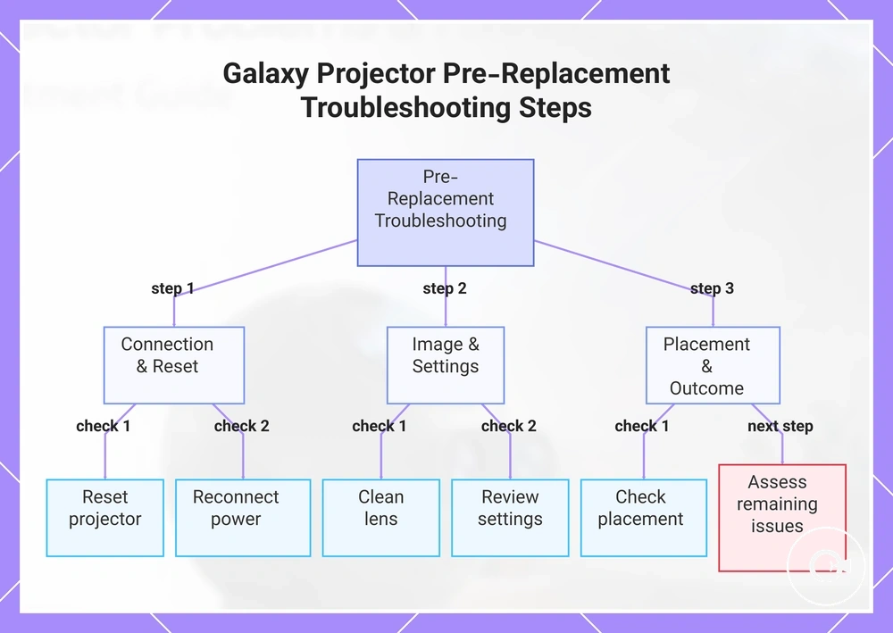 Galaxy Projector Pre-Replacement Troubleshooting Steps