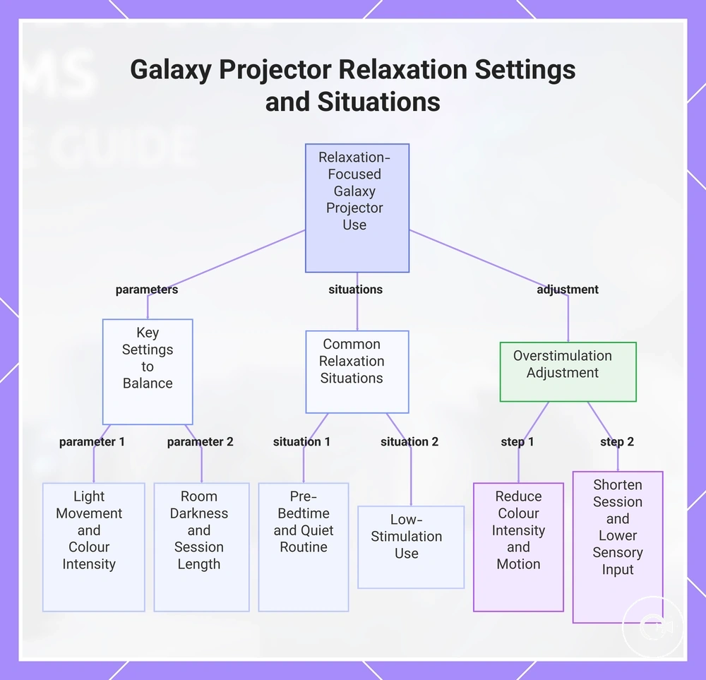 Galaxy Projector Relaxation Settings and Situations