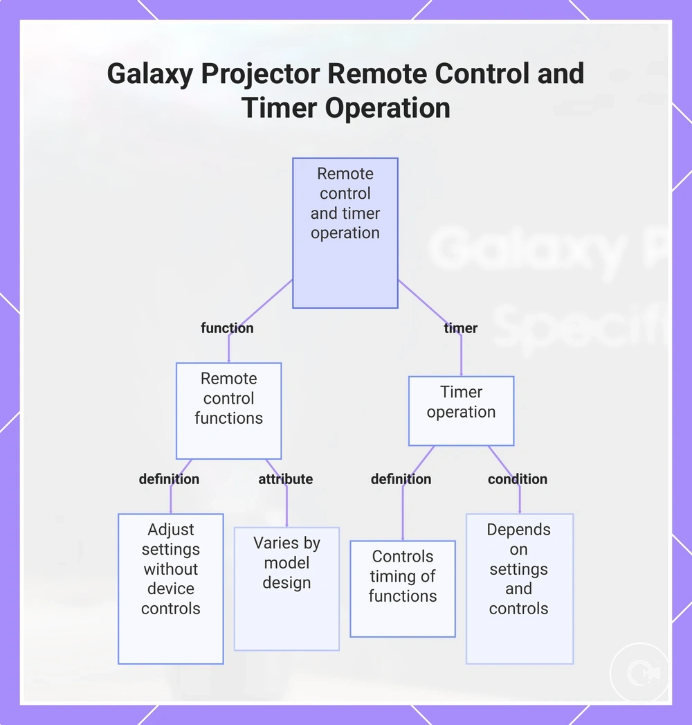 Galaxy Projector Remote Control and Timer Operation