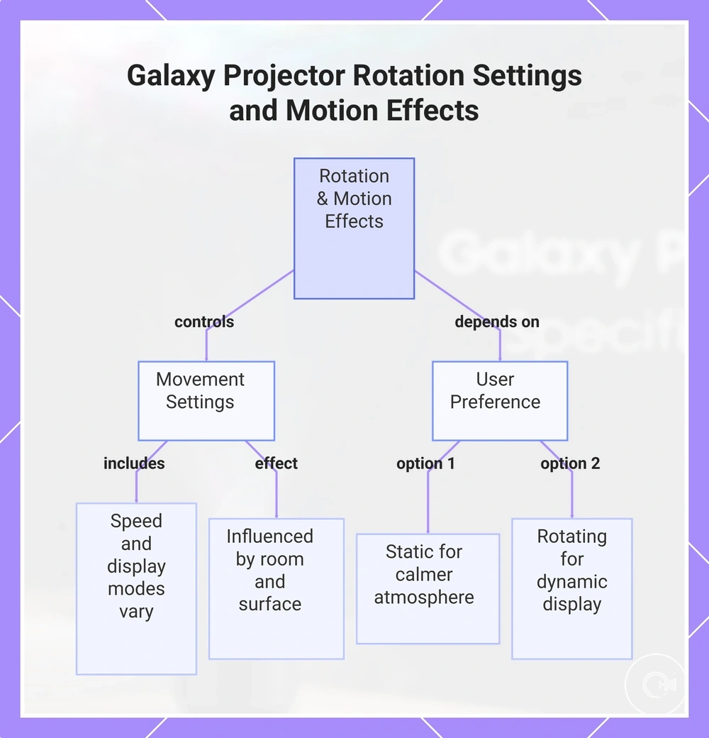 Galaxy Projector Rotation Settings and Motion Effects