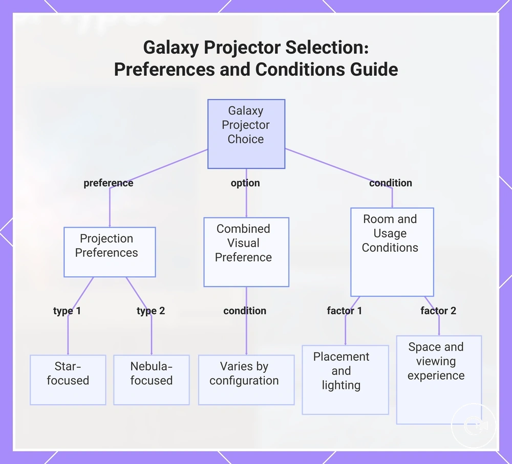 Galaxy Projector Selection: Preferences and Conditions Guide